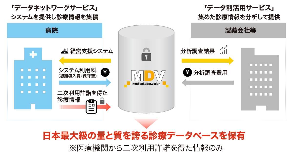 日本最大級の量と質を誇る診療データベースを保有