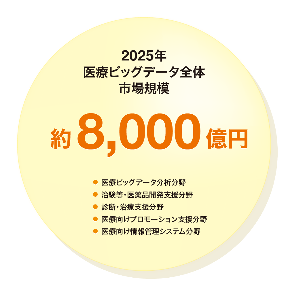 2025年医療ビッグデータ全体市場規模 約8000億円