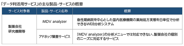 「データ利活用サービス」の主な製品・サービスの概要