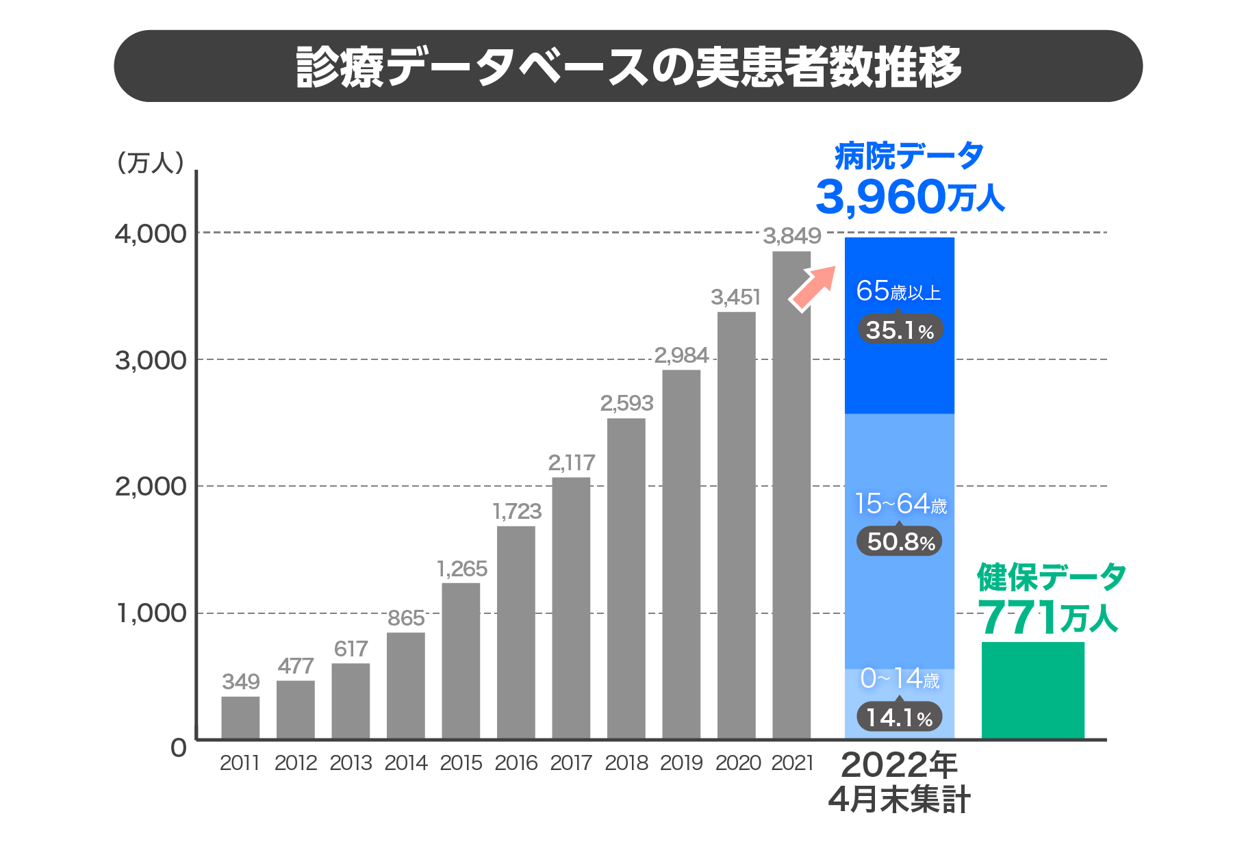 診療データベースの実患者数推移