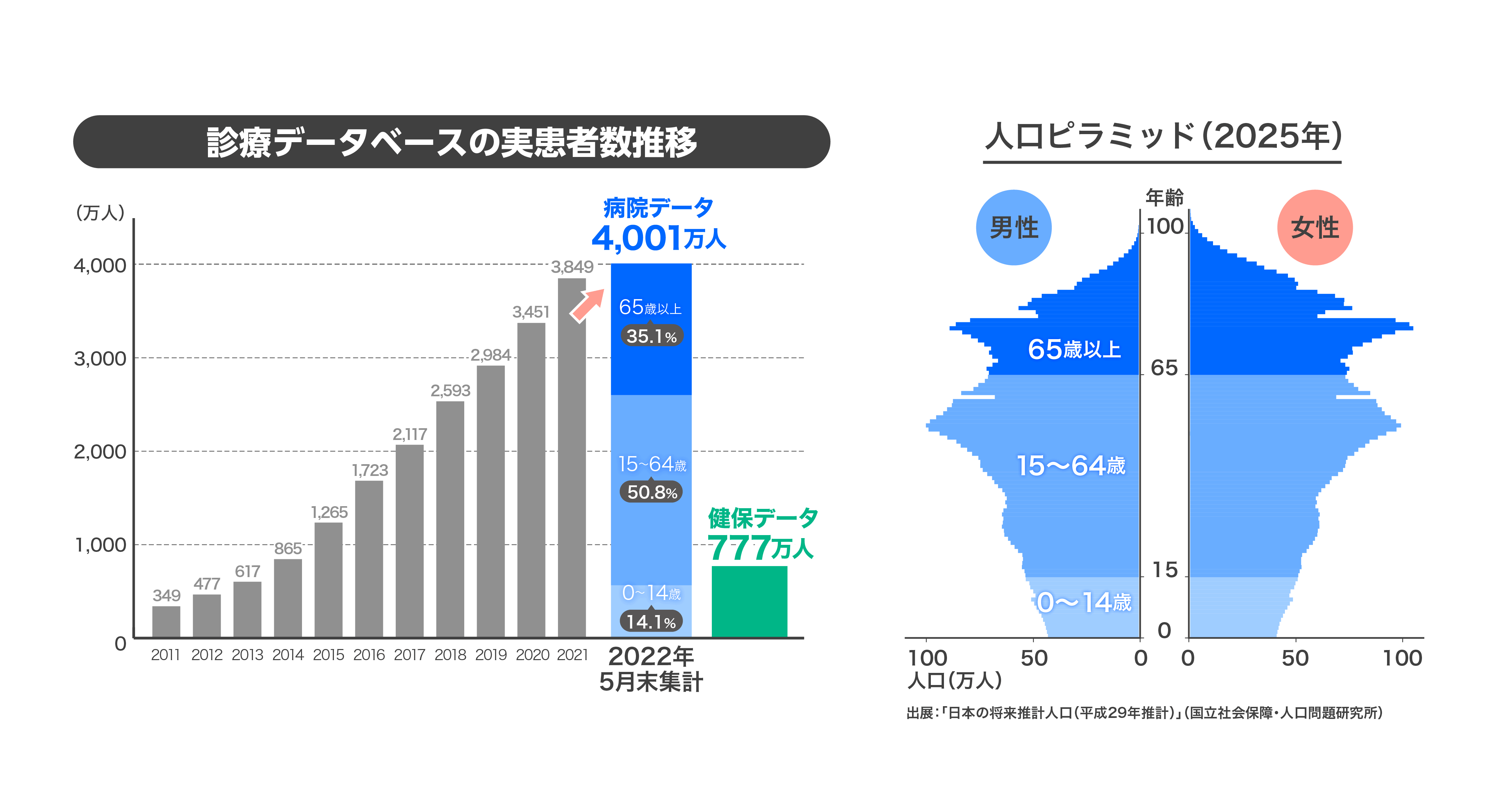 診療データベースの実患者数推移