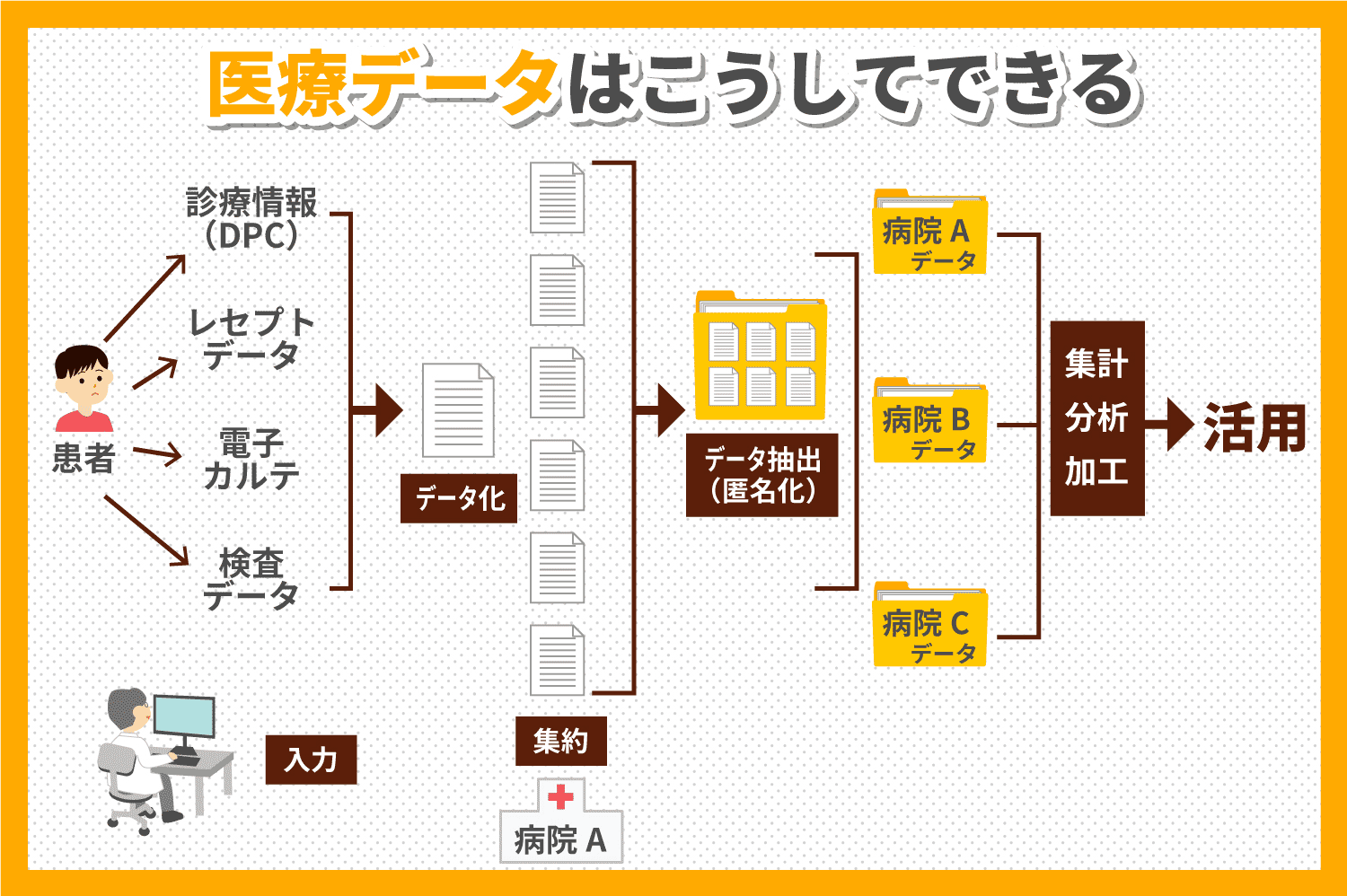 医療データはこうしてできるの図