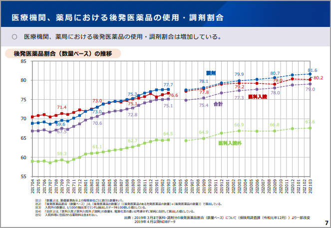 医療機関、薬局における後発医薬品の使用・調合割合