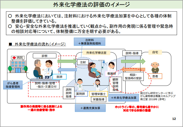 外来化学療法の評価のイメージ