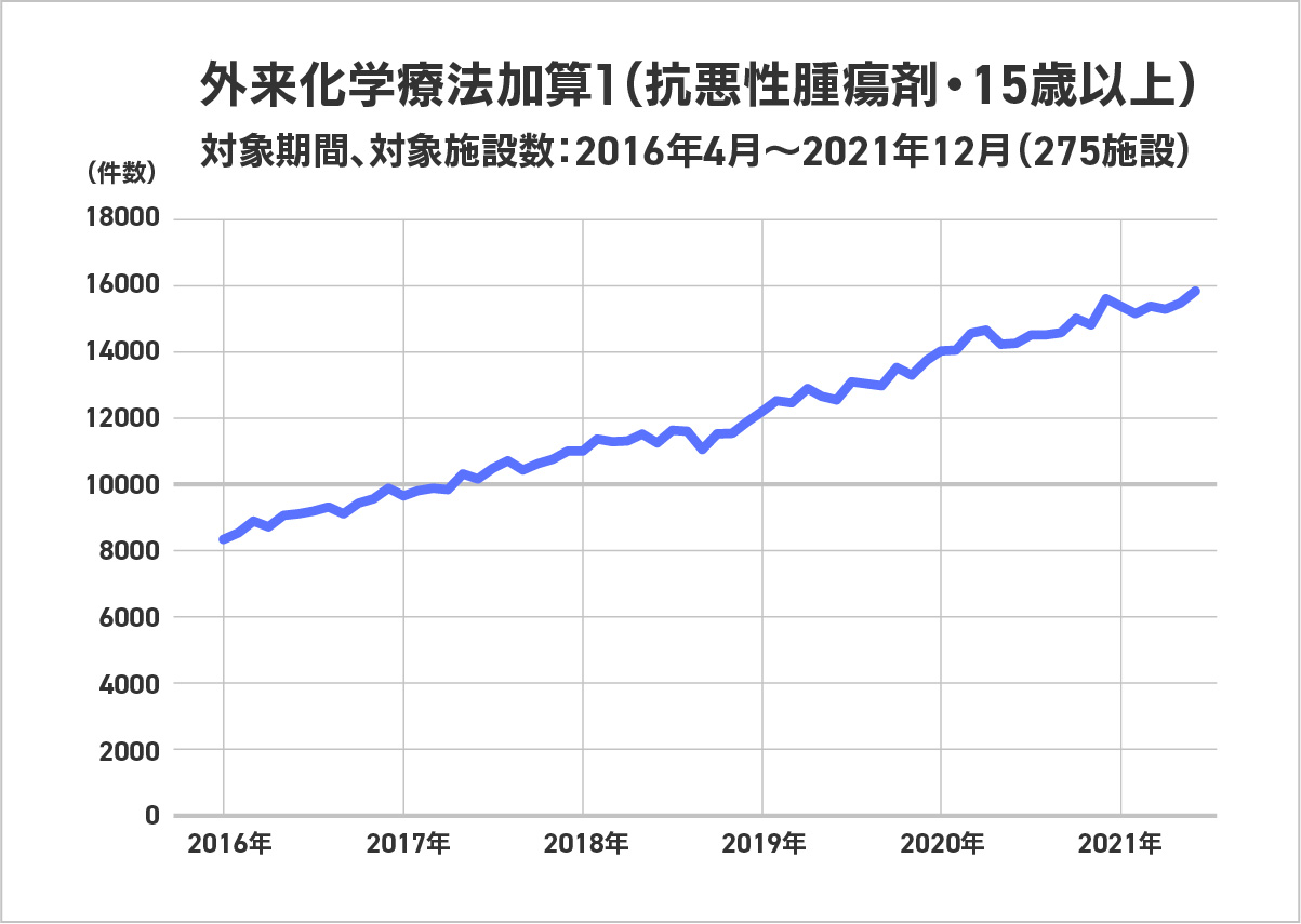 外来化学療法加算1算定件数の推移(当社しらべ)
