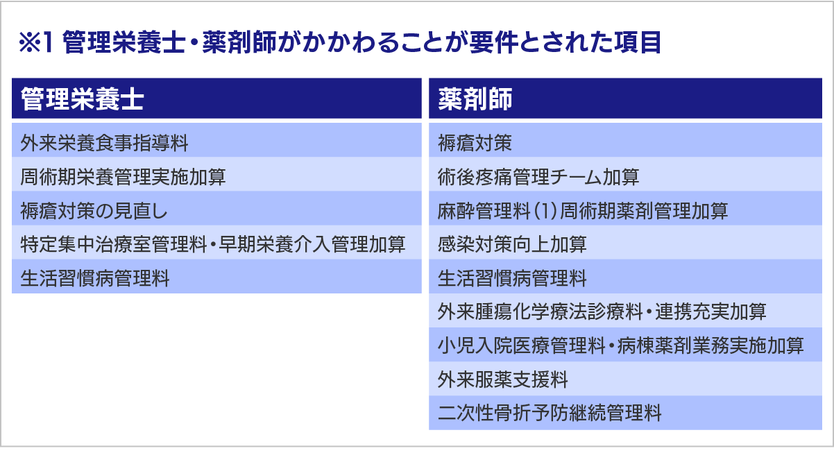 ※１管理栄養士・薬剤師がかかわることが要件とされた項目