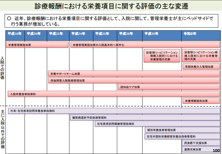 報酬診療における栄養項目に関する評価の主な変遷