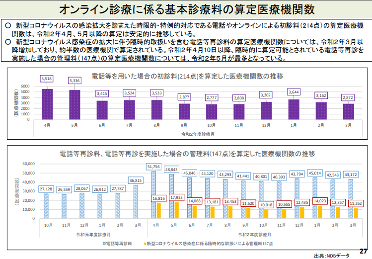 オンライン診療に係る基本診療科の算定医療機関数