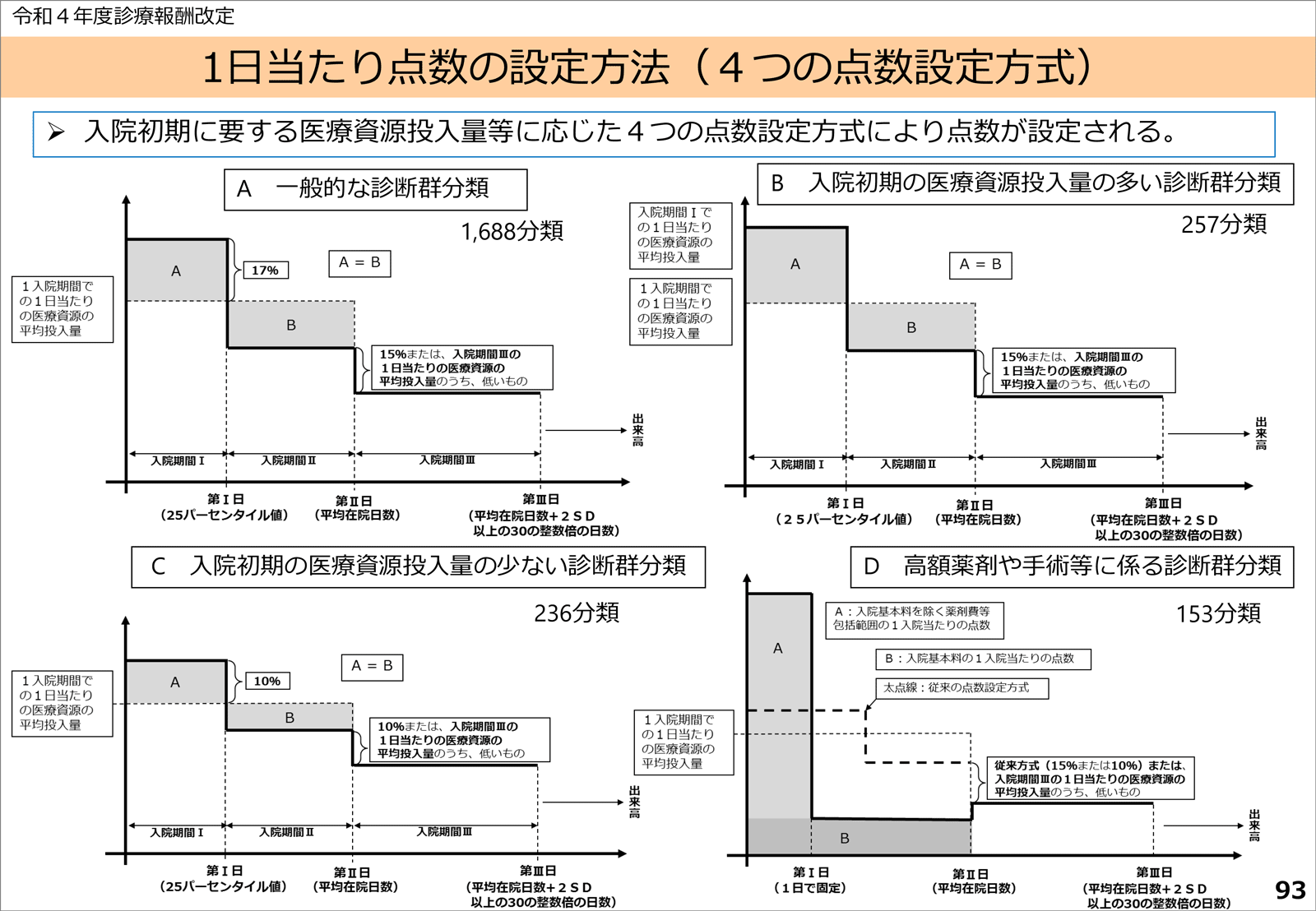 令和4年度診療報酬改定 1日当たり点数の設定方法(4つの点数設定方式)