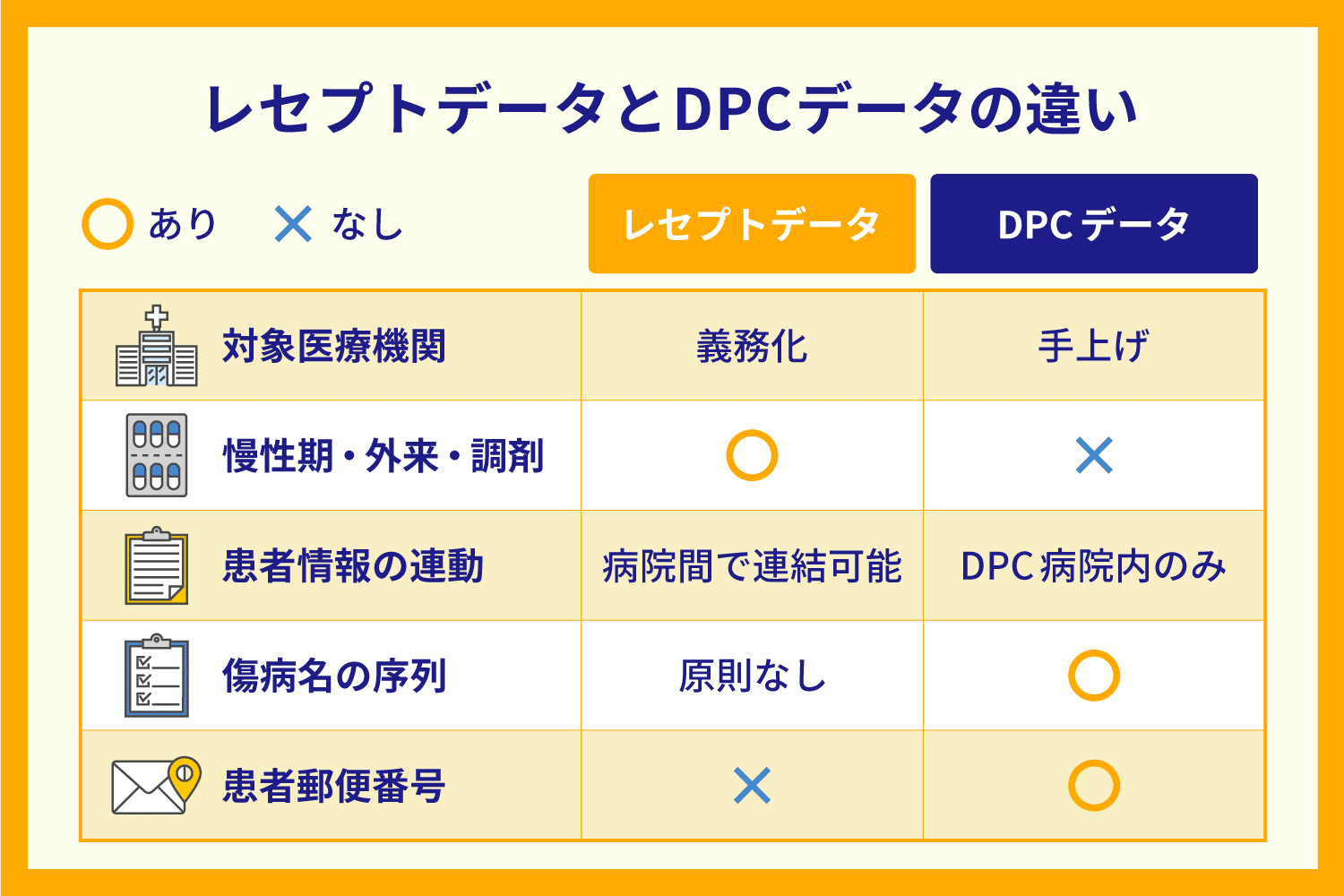 レセプトデータとDPCデータの違い