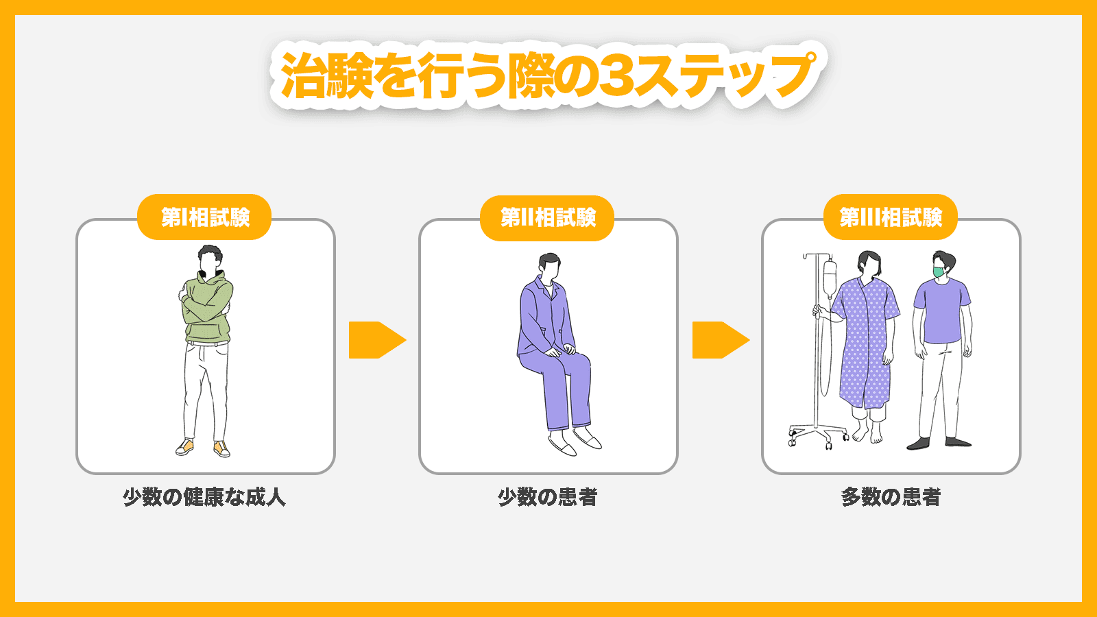 治験とは?近年注目されているバーチャル治験についても解説 | MDV EBM情報局