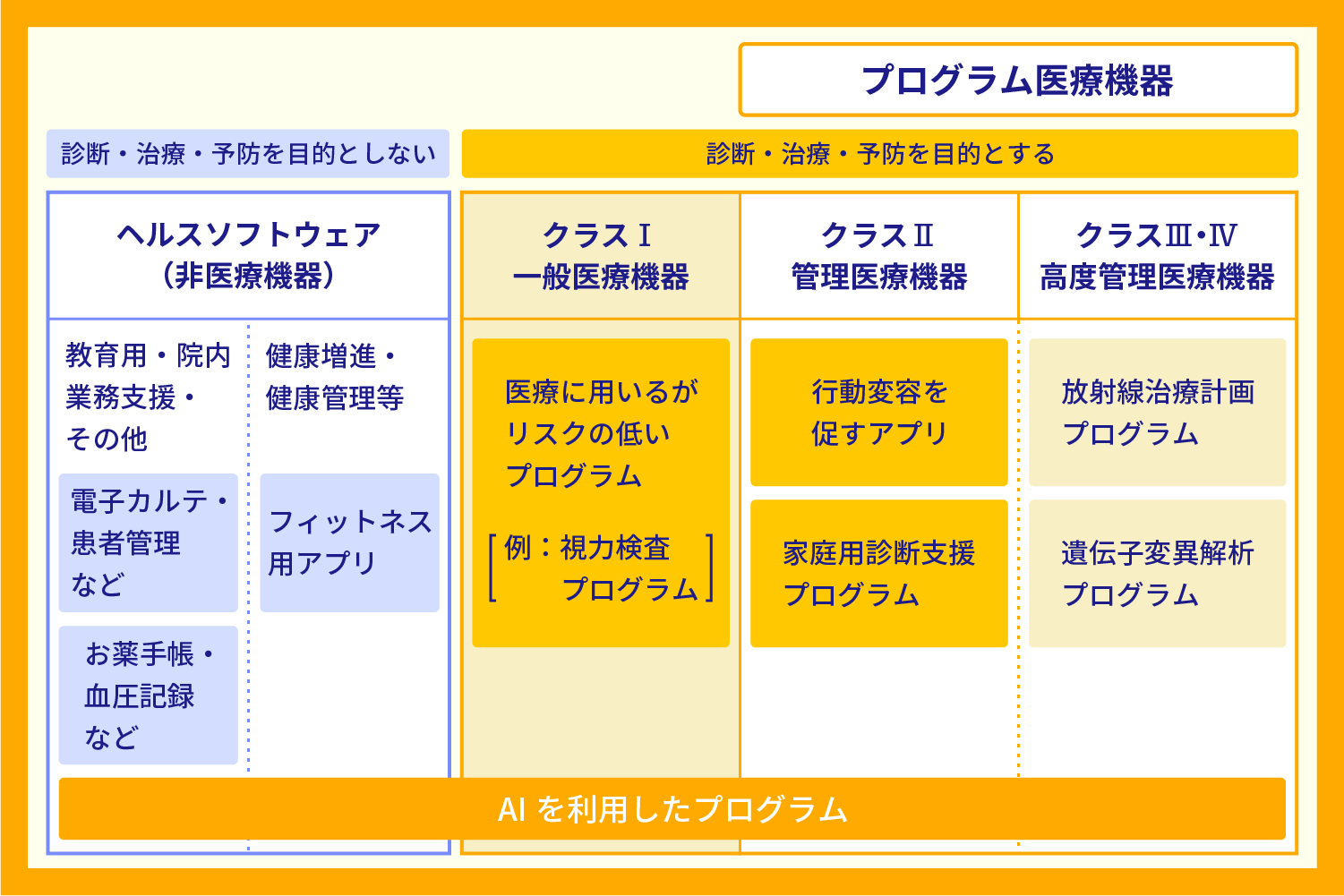 【プログラム医療機器とは】保険適用基準、クラス分類、承認フロー、アプリ事例などを解説 #031