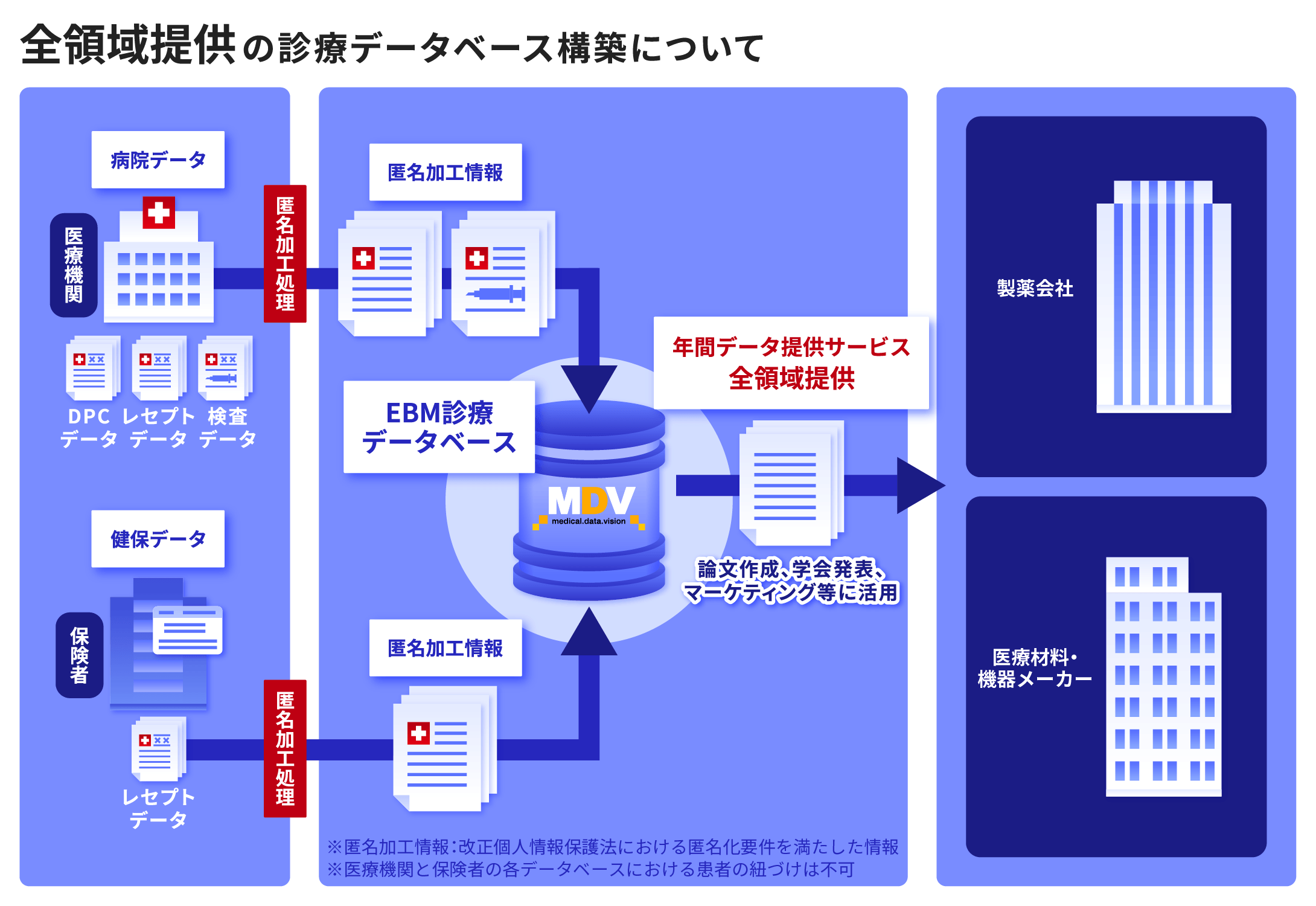 全領域提供の診療データベース構築について