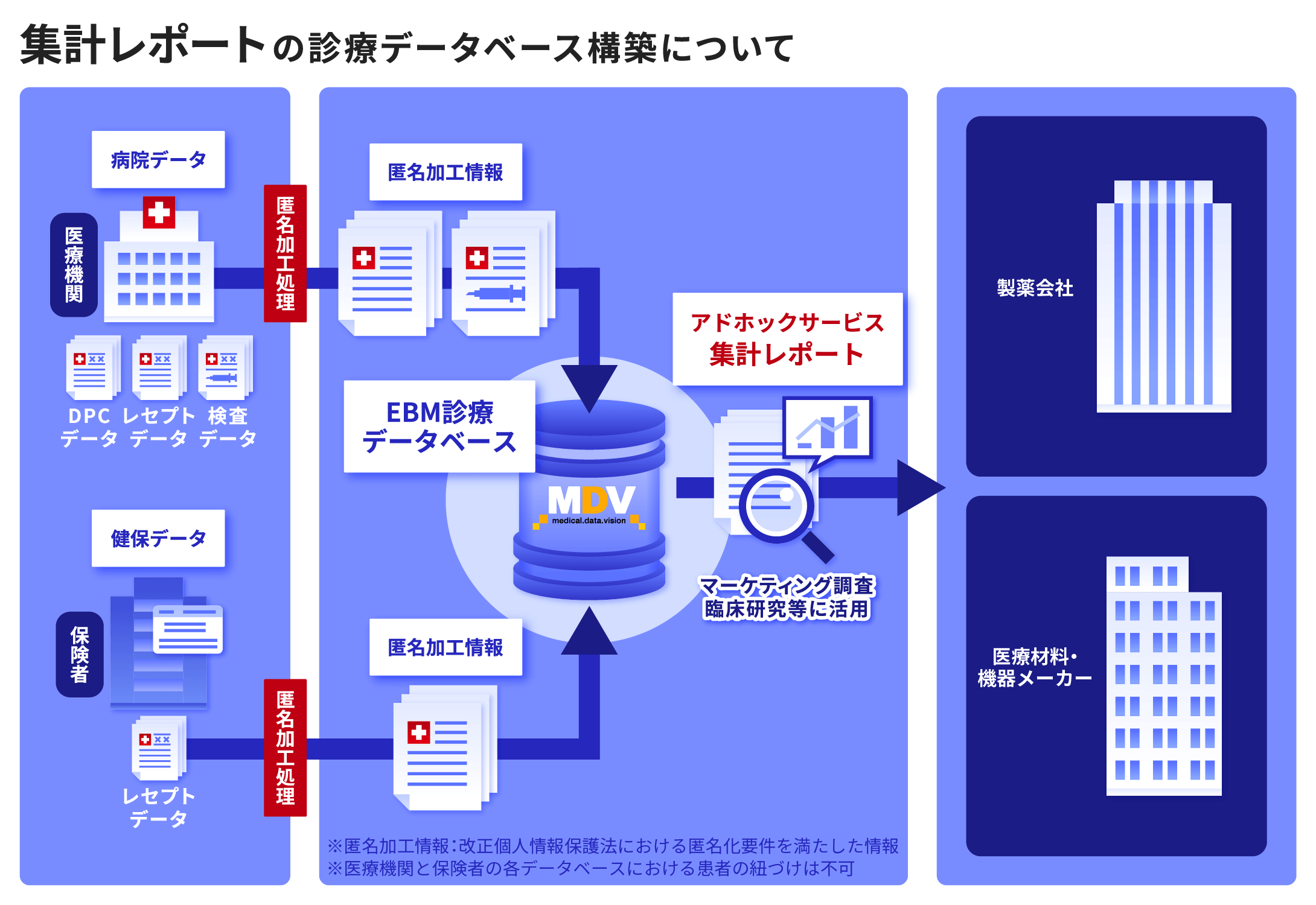 集計レポートの診療データベース構築について