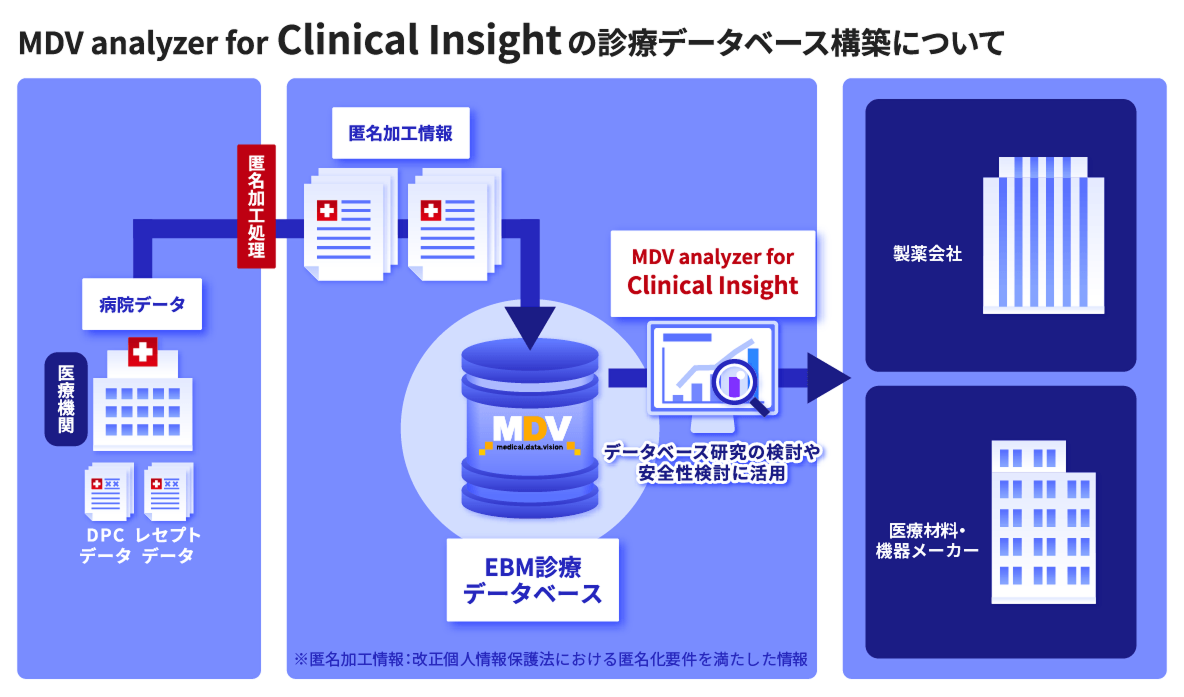EBM診療データベースイラストMDV analyzer for Clinical Insight版