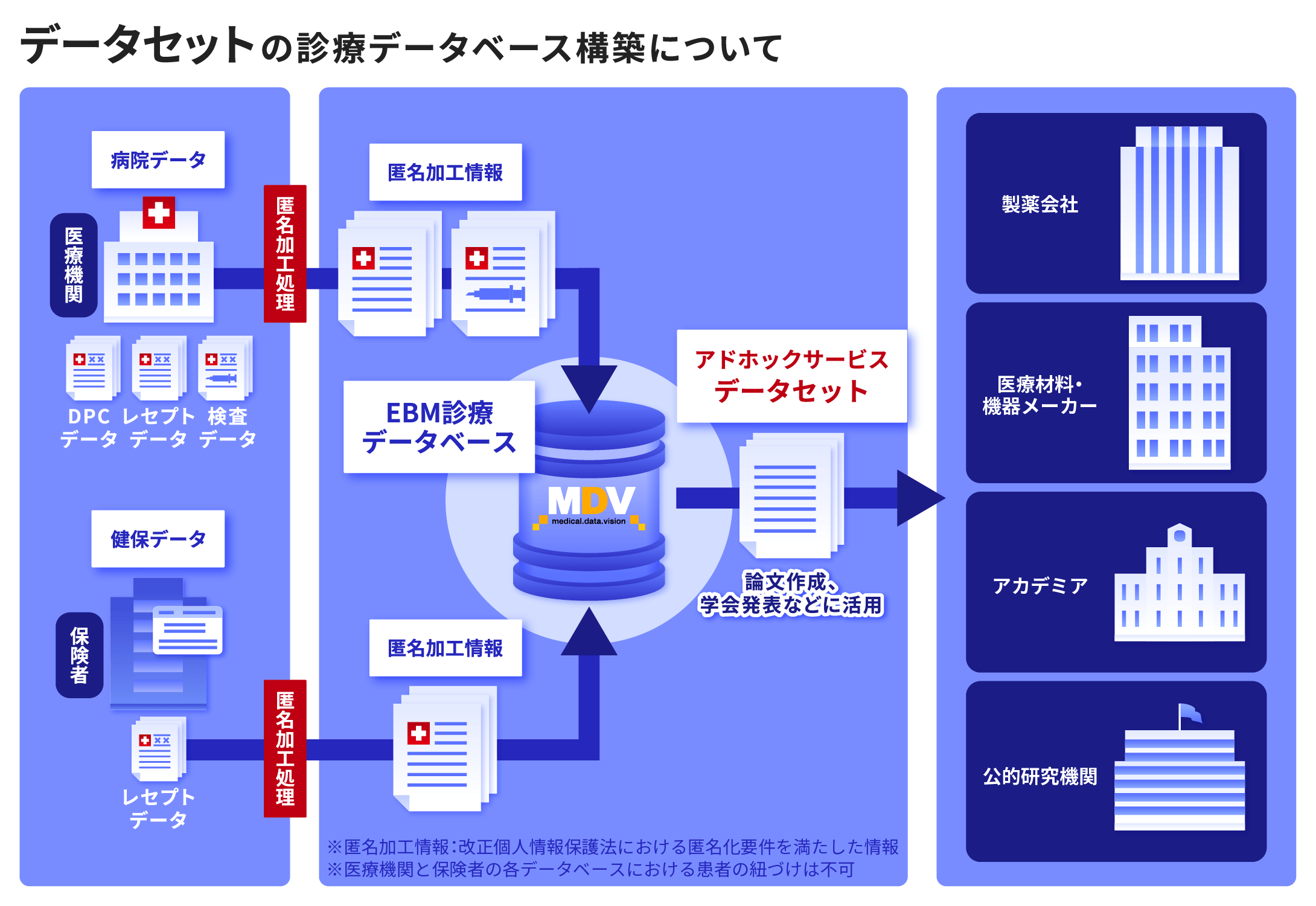 データセットの診療データベース構築について