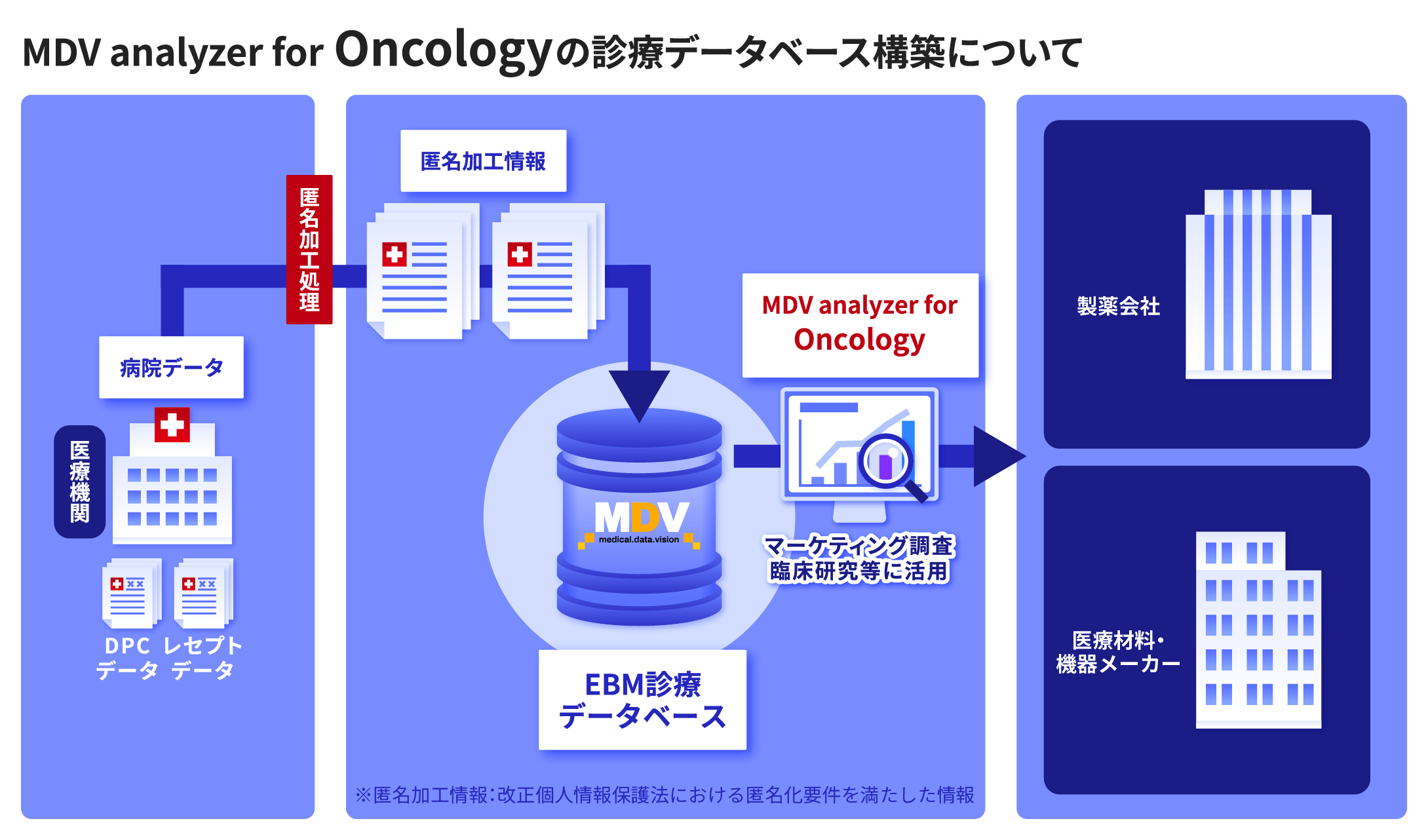 EBM診療データベースイラストMDV analyzer for Oncology