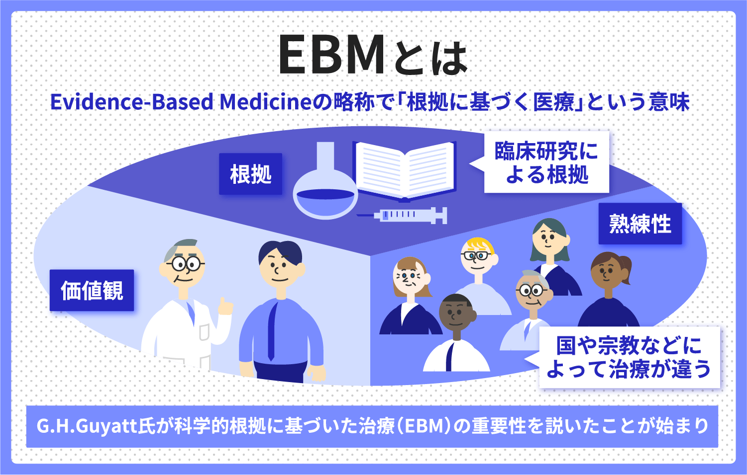 EBMとはEvidence-Based Medicineの略称で「根拠に基づく医療」という意味