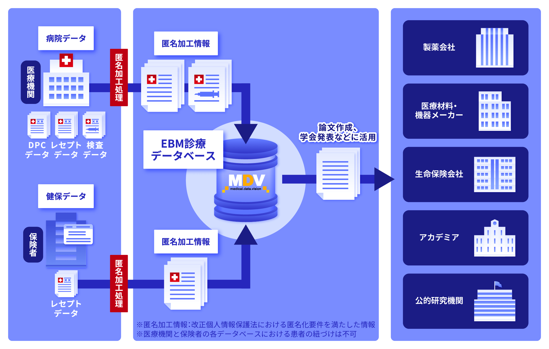 MDVのEBMデータベース構築についての概要図