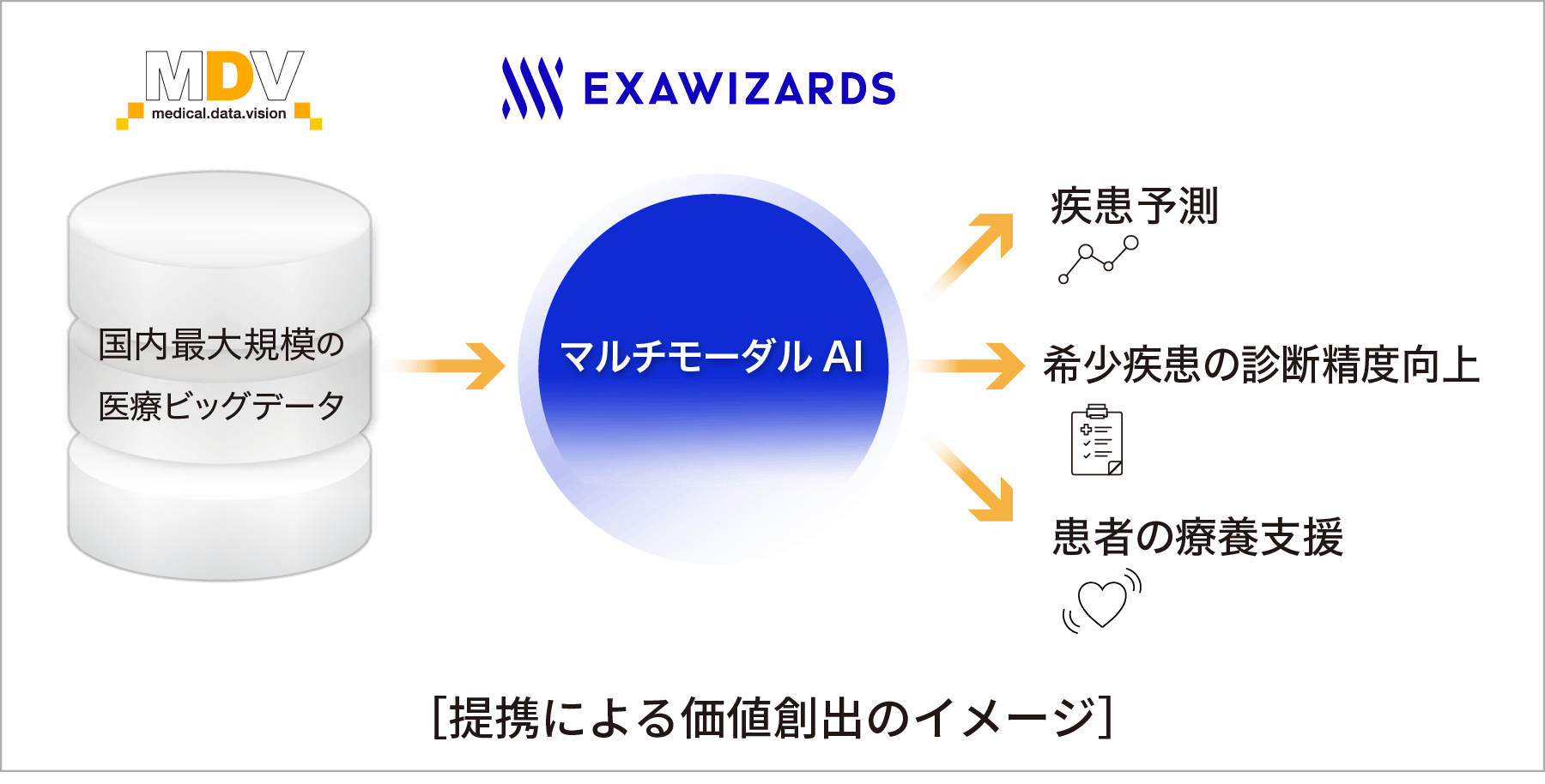 2023年4月22日 マルチモーダルAIのエクサウィザーズと業務提携 医療ビッグデータで希少疾患の診断精度向上などに貢献