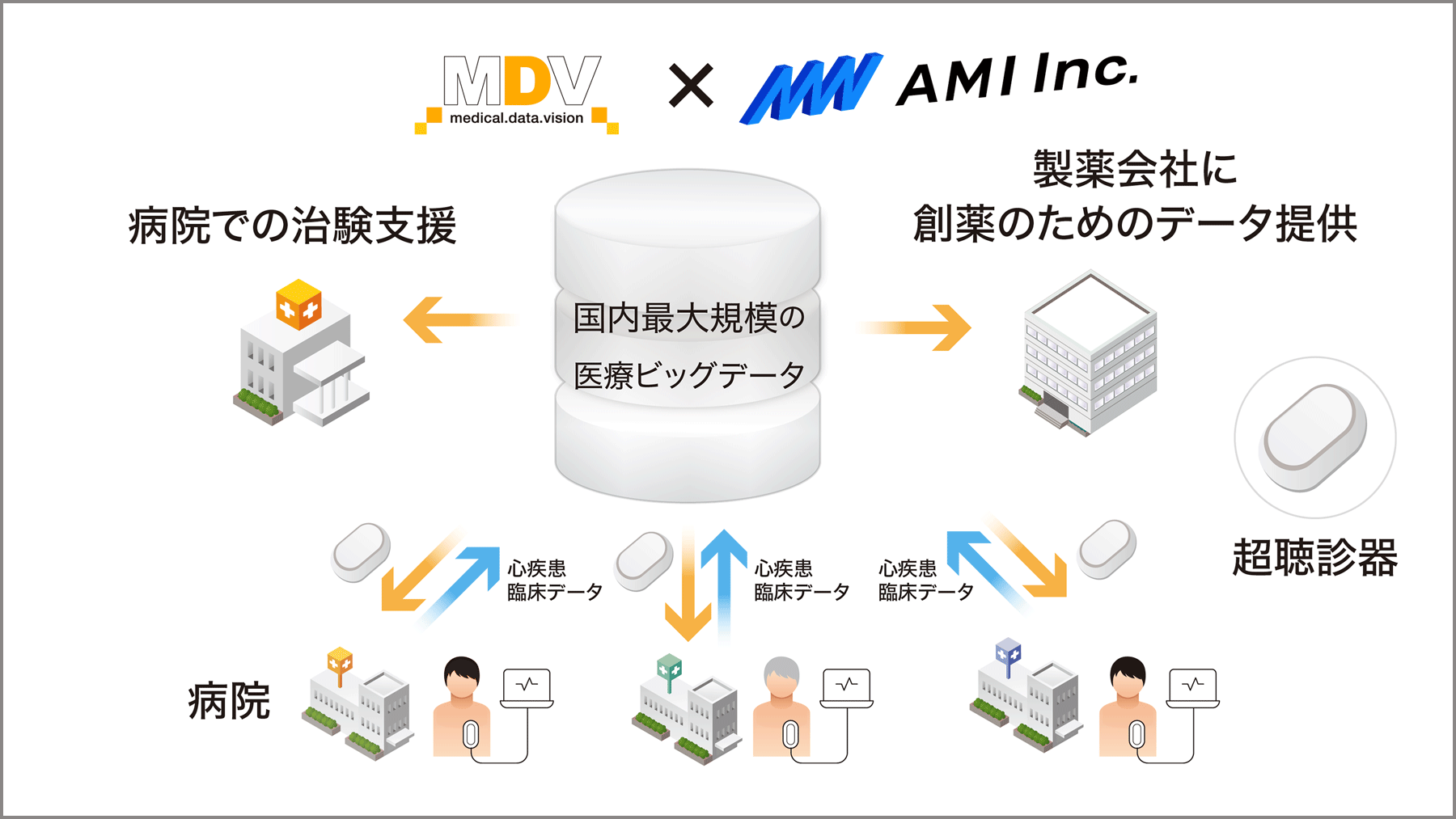 2023年6月6日 人工知能(AI)“超聴診器”AMIと資本業務提携 心疾患臨床データ組み合わせ、新たな治療法開発など支援