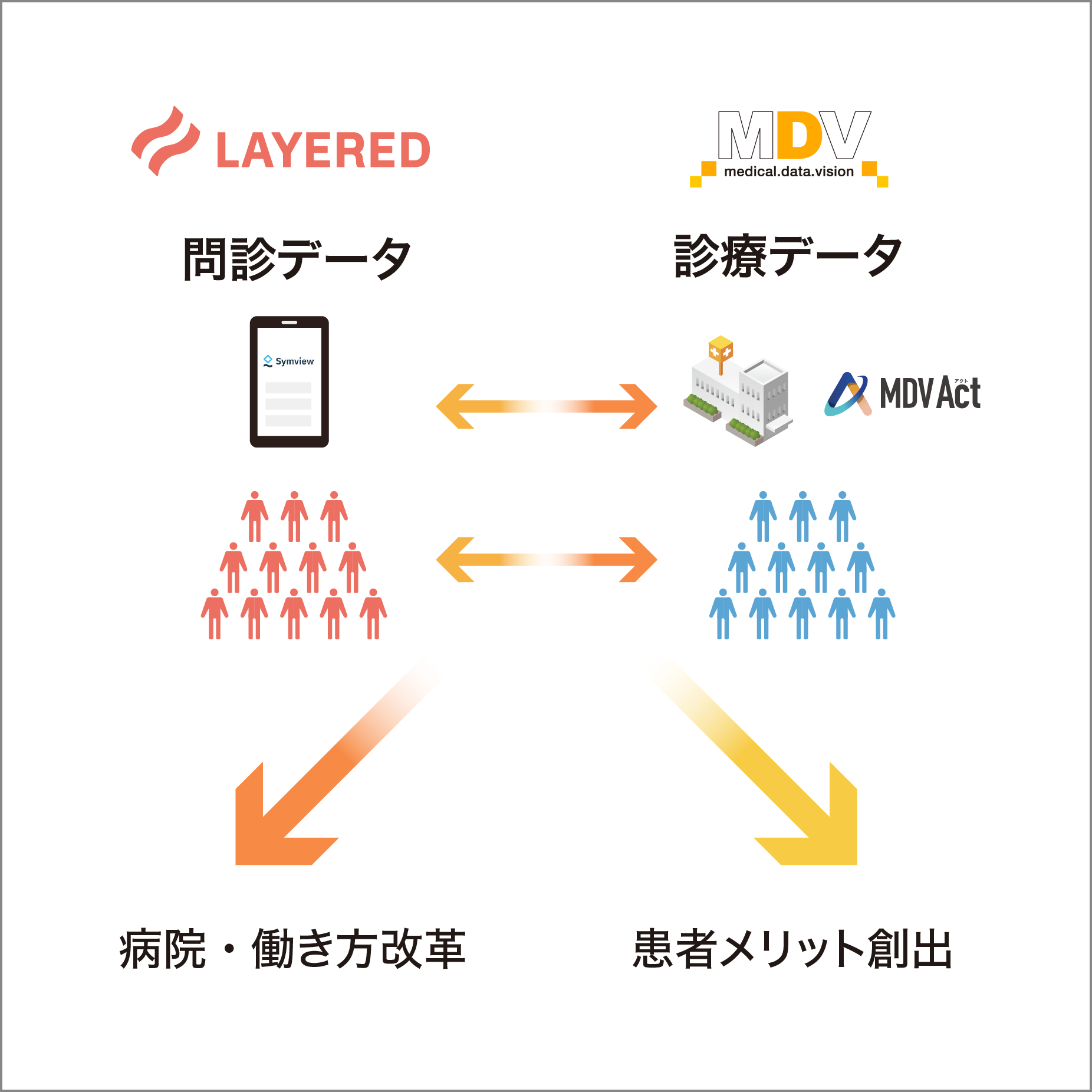 2023年1月16日 WEB問診のレイヤードと資本業務提携 医療ビッグデータでDX推進、患者・医療従事者メリット創出へ