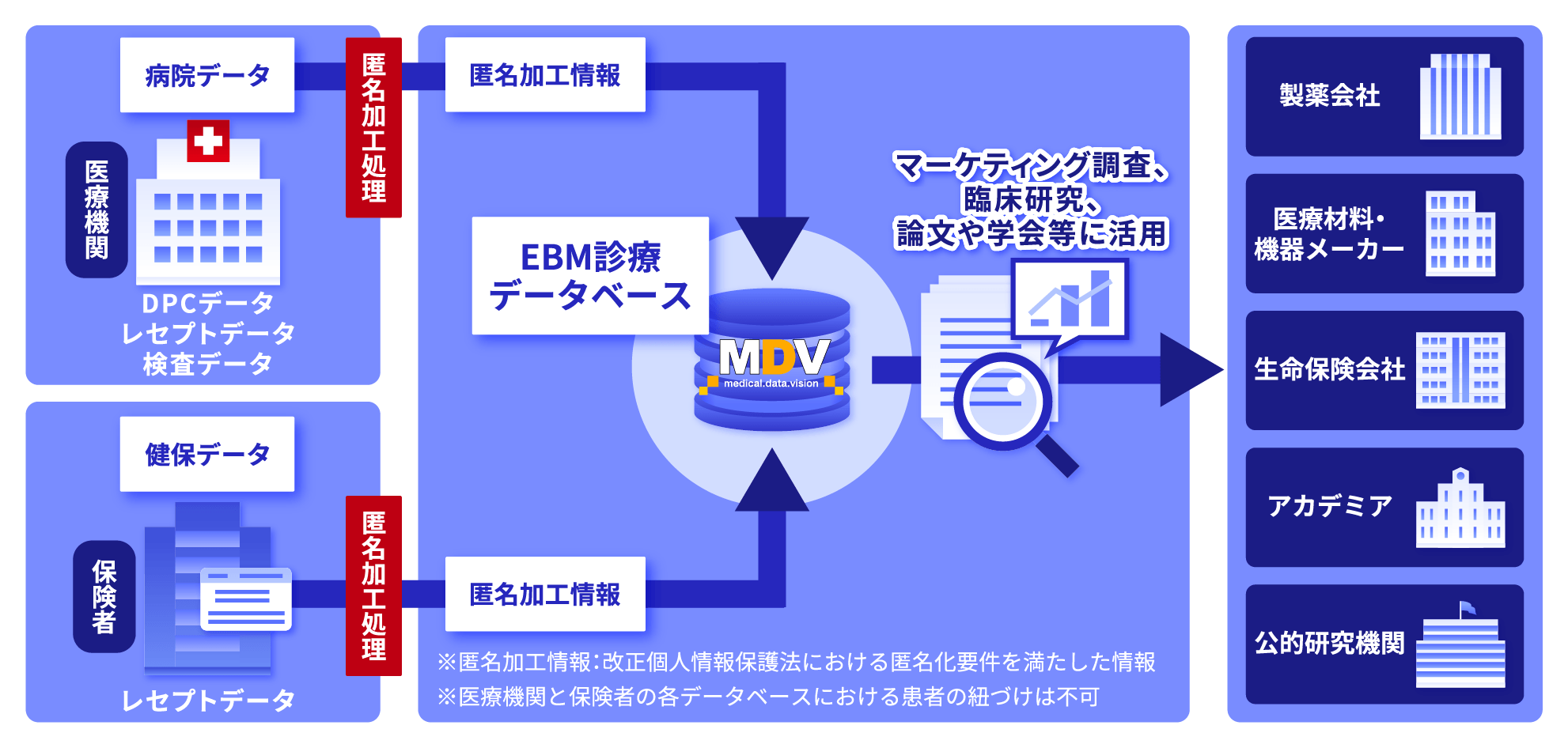 MDVのEBM診療データベース構築についての図