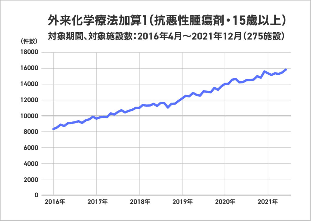 外来化学療法加算１算定件数の推移（当社しらべ）