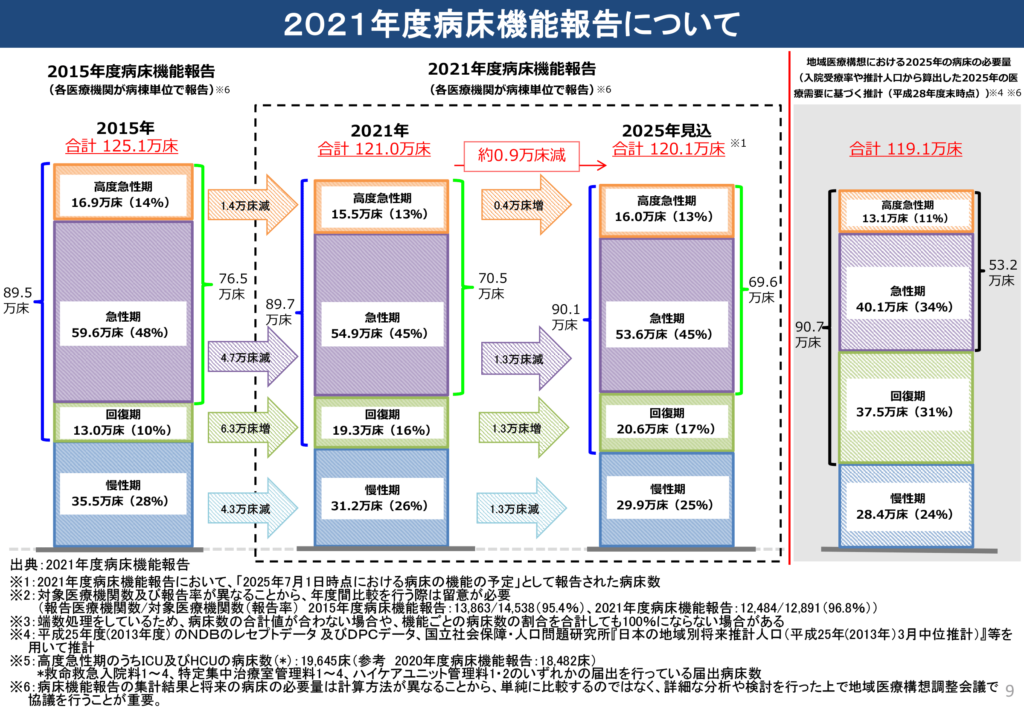 2021年度病床機能報告について