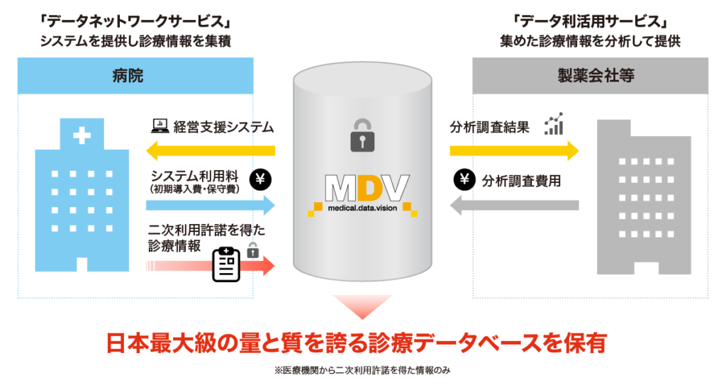 日本最大級の量と質を誇る診療データベースを保有