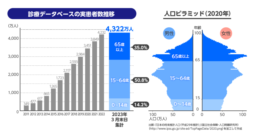 診療データベースの実患者数推移