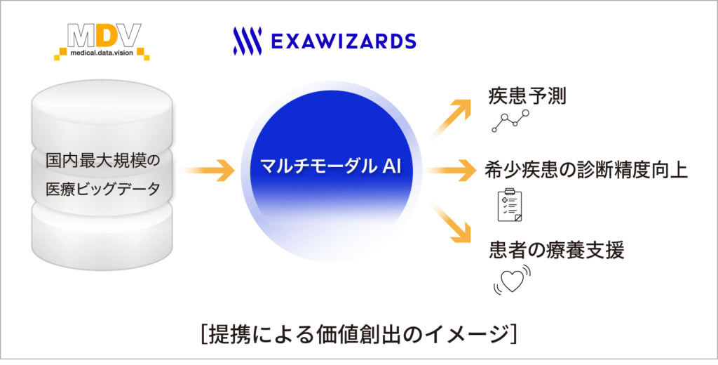 2023年4月22日 マルチモーダルAIのエクサウィザーズと業務提携 医療ビッグデータで希少疾患の診断精度向上などに貢献