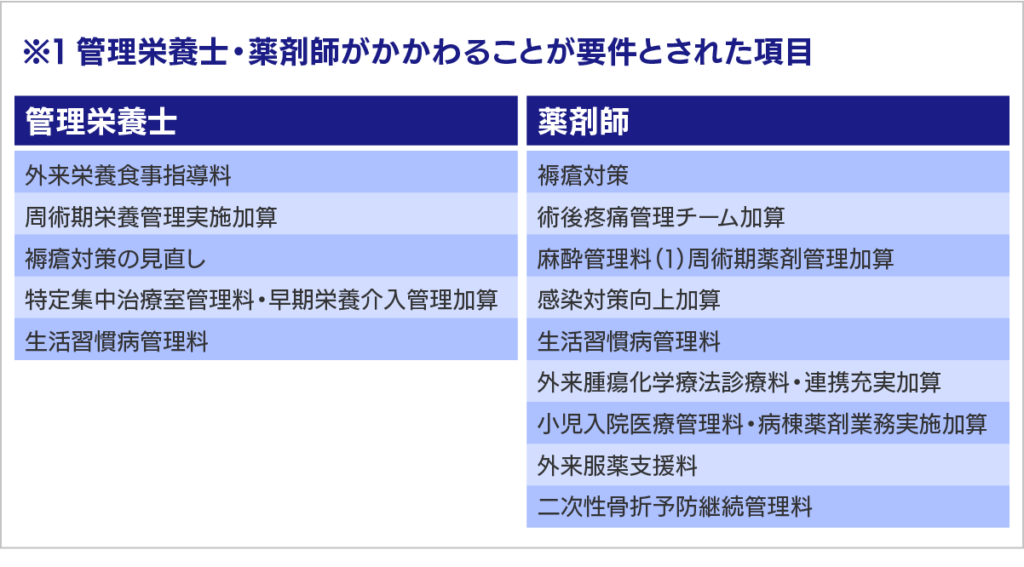 ※1管理栄養士・薬剤師がかかわることが要件とされた項目