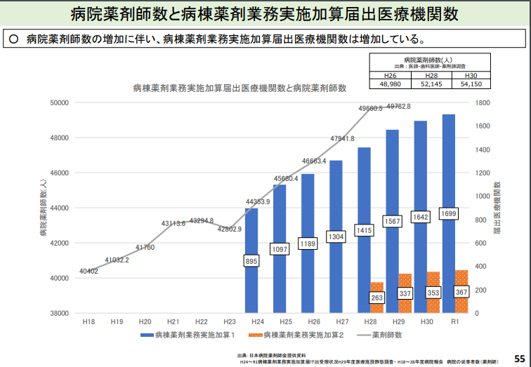 病院薬剤師数と病棟薬剤業務実施加算届出医療機関数