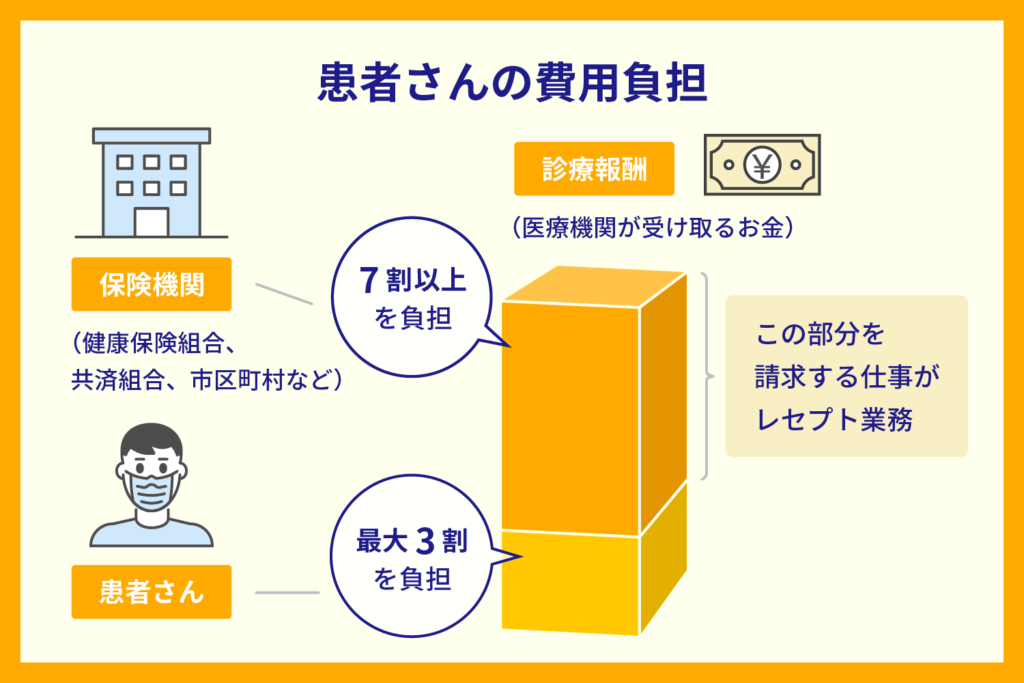 患者さんの費用負担