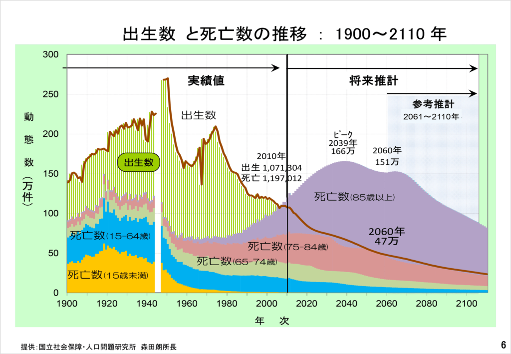 中央社会保険医療協議会総会2016年12月14日　医療と介護を取り巻く現状と課題等資料より抜粋