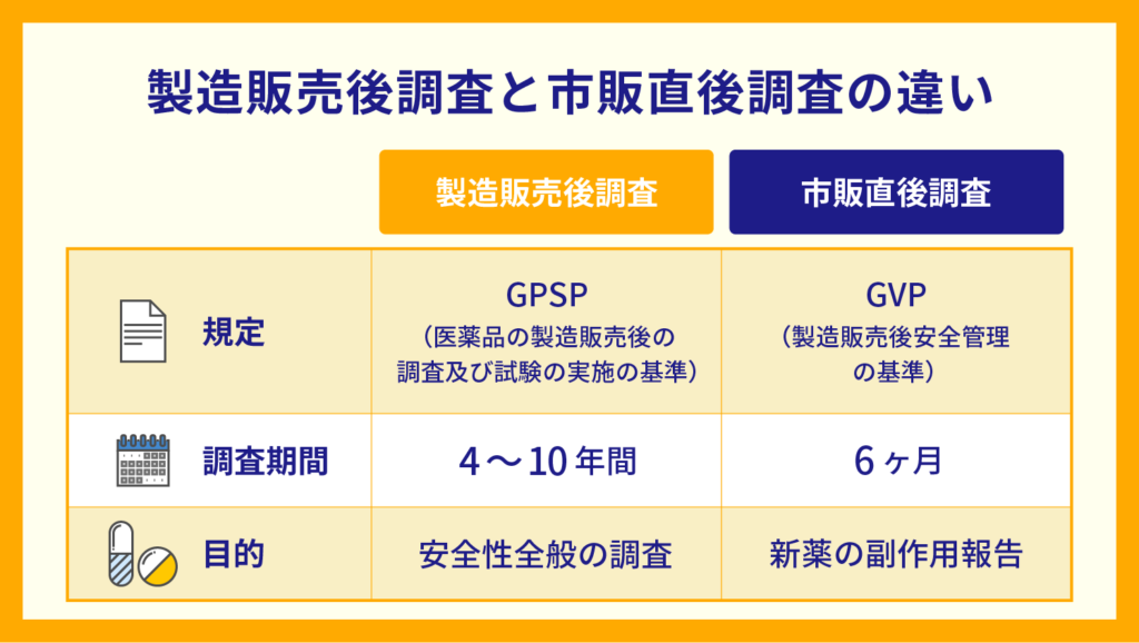 製造販売後調査と市販直後調査の違い