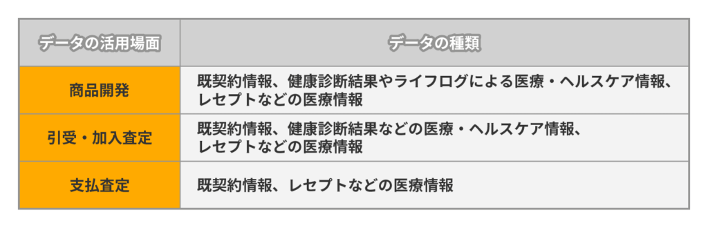 データの活用場面と種類の表