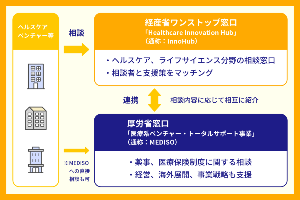 MEDISO・InnoHubの連携