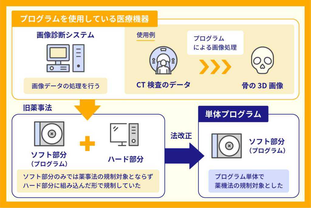 プログラムを使用している医療機器