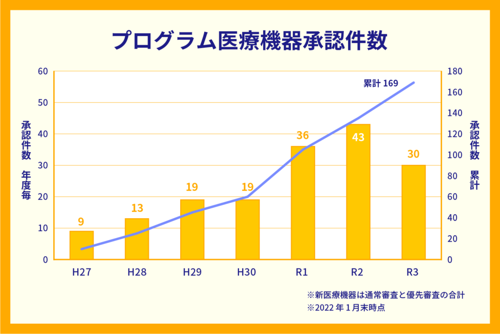 プログラム医療機器承認件数