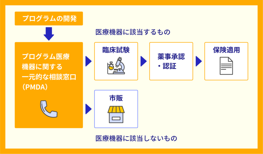 治療・診断プログラムの開発（メーカー）の場合