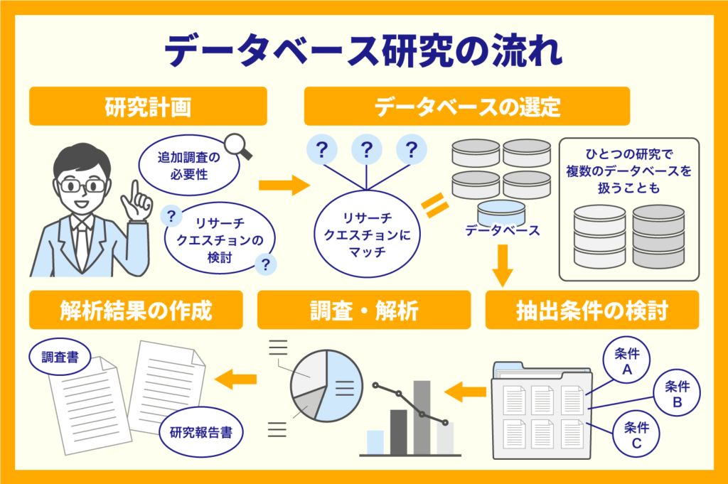 データベース研究の流れ