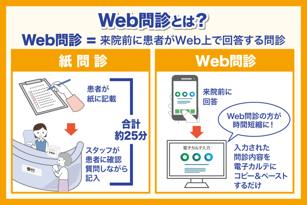 Web問診とは