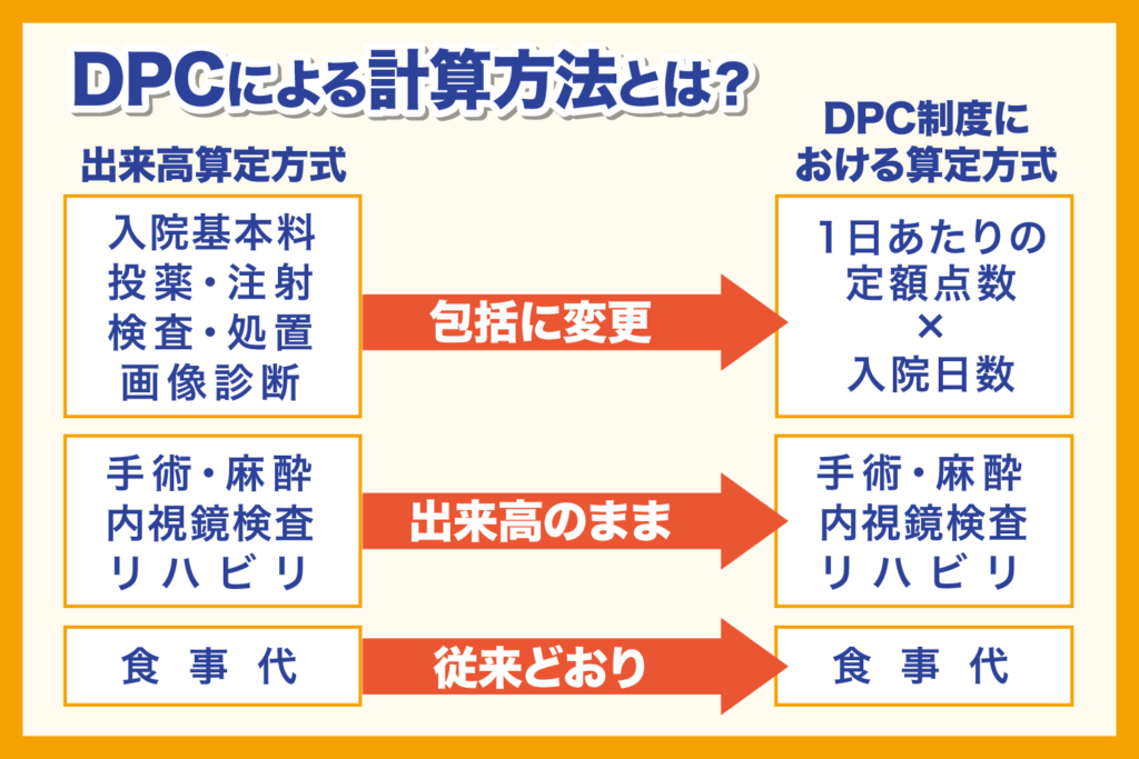 DPCによる計算方法とは？