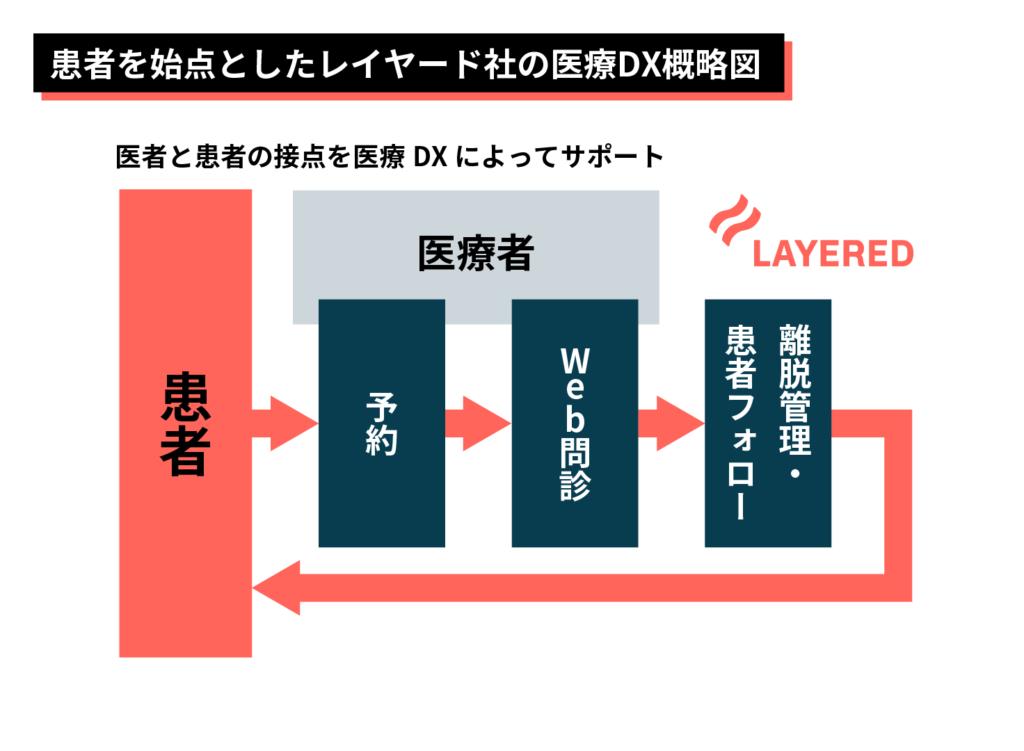 患者を視点としたレイヤード社の医療DX概略図