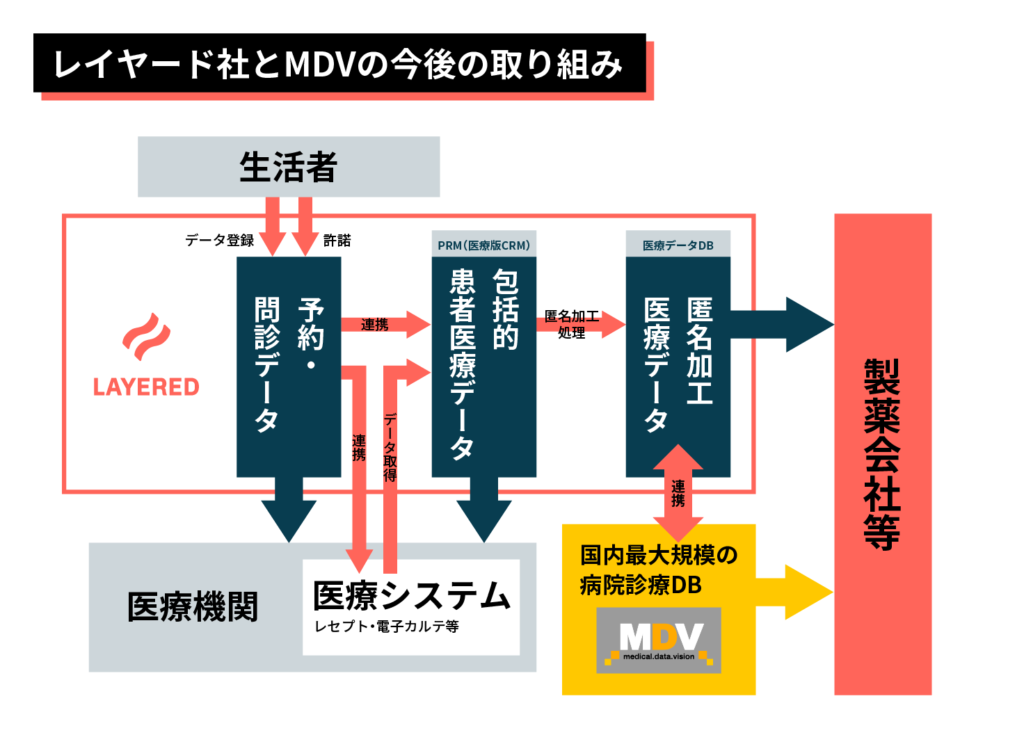 レイヤード社とMDVの今後の取り組み