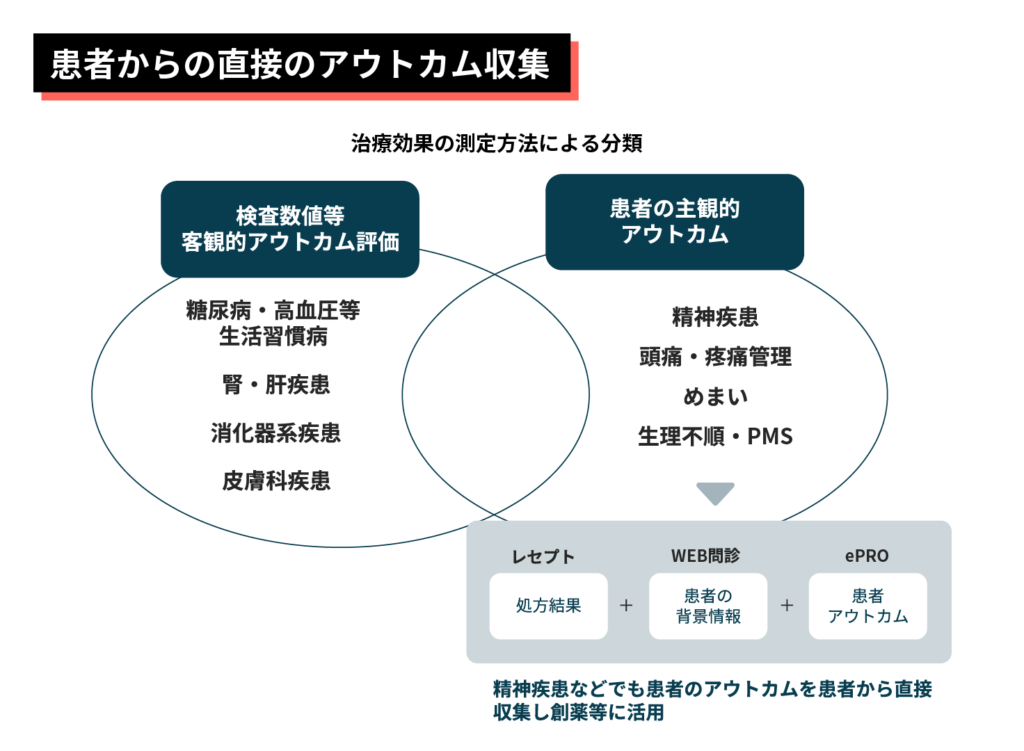 患者からの直接のアウトカム収集