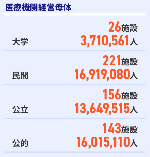 医療機関経営母体　大学26施設、民間156施設、公立221施設、公的143施設
