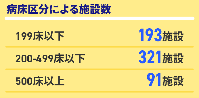 病床区分による施設数　199床以下93施設、200〜499床以下321施設、500床以上91施設
